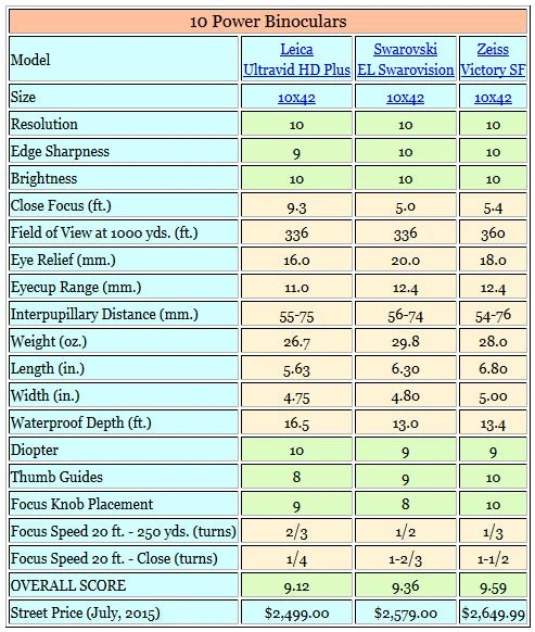 Tableau comparatif jumelles